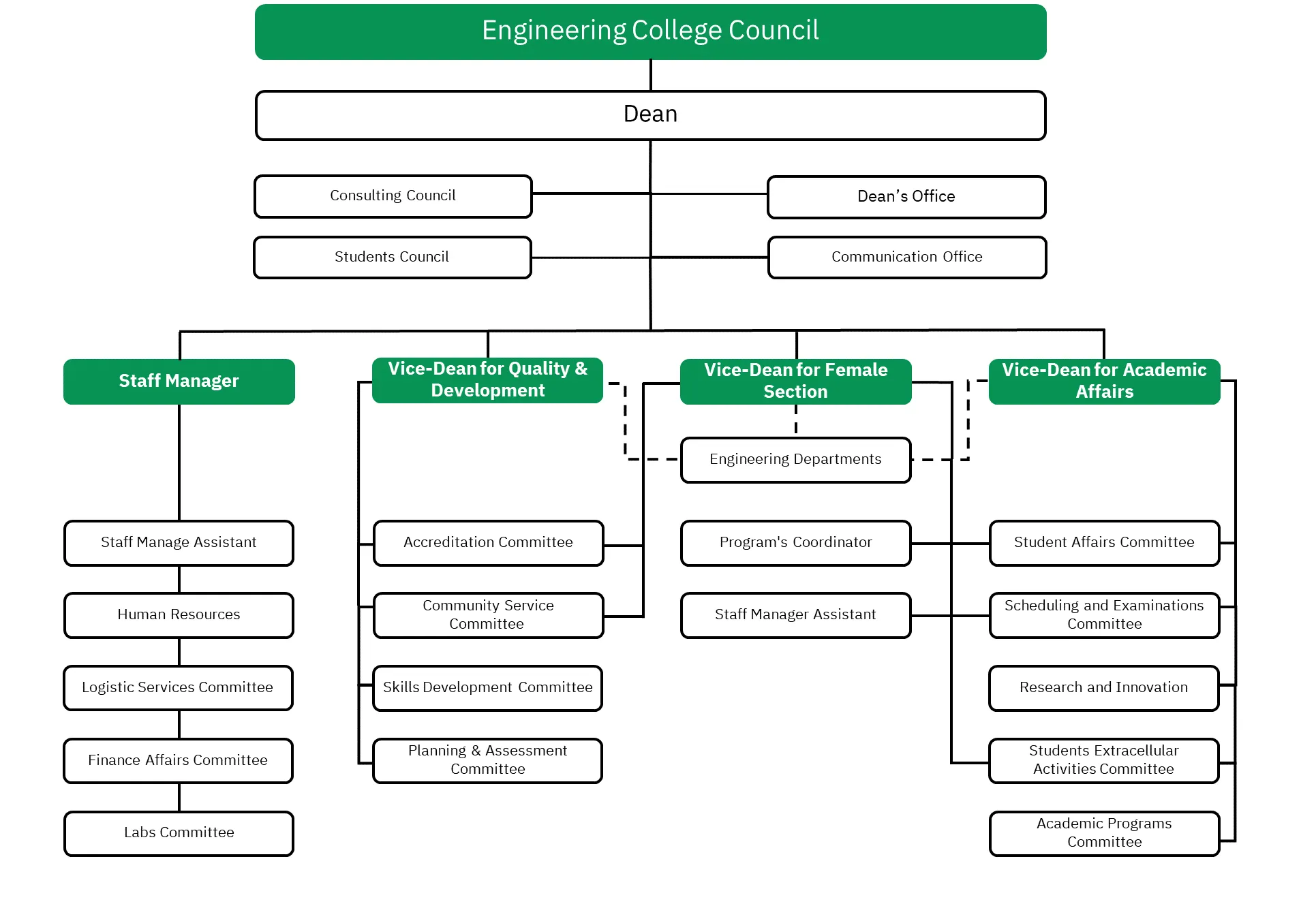 Organizational Chart - College of Engineering